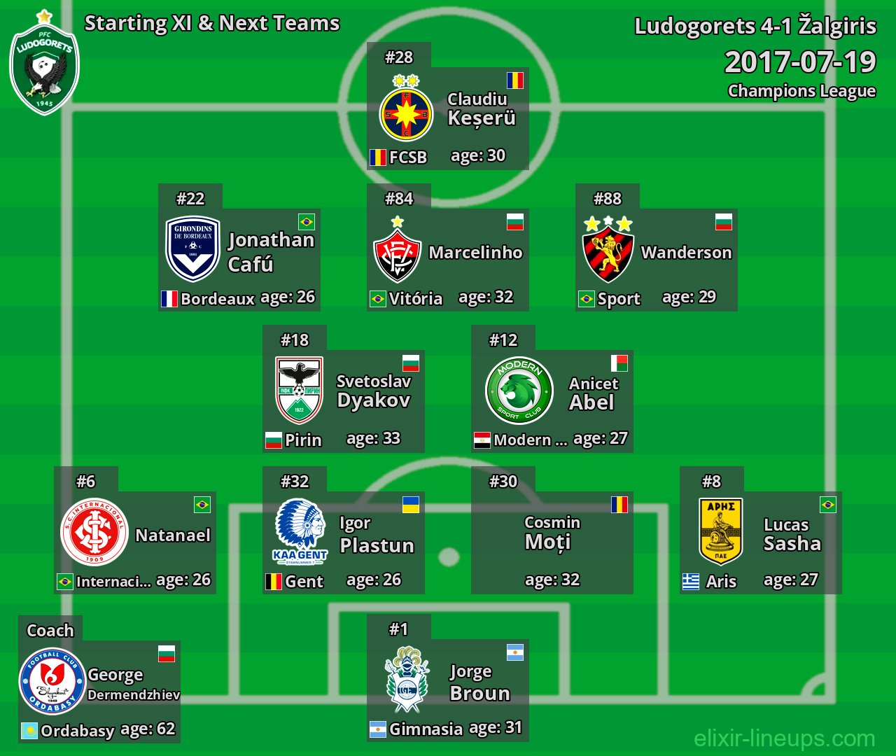 Ludogorets Starting XI & Next Teams 2017-07-19