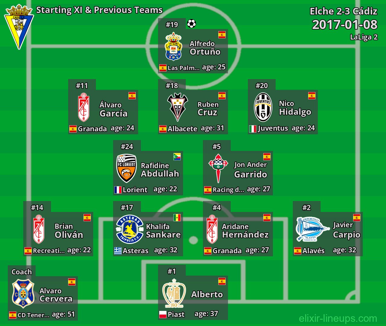 Cádiz Starting XI & Previous Teams 2017-01-08