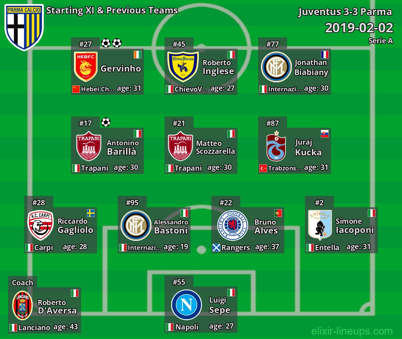 Parma Starting XI & Previous Teams 2019-02-02