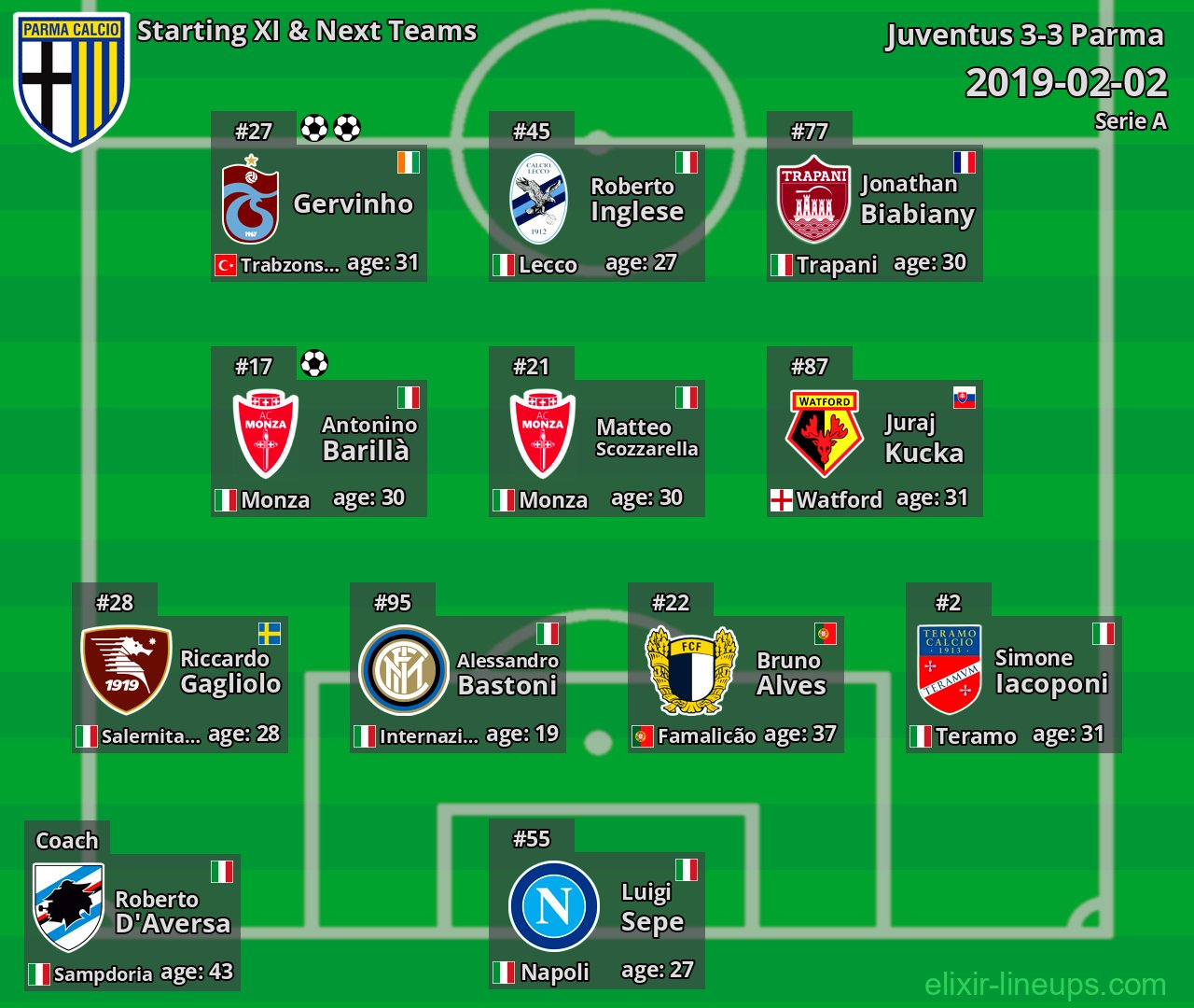 Parma Starting XI & Next Teams 2019-02-02