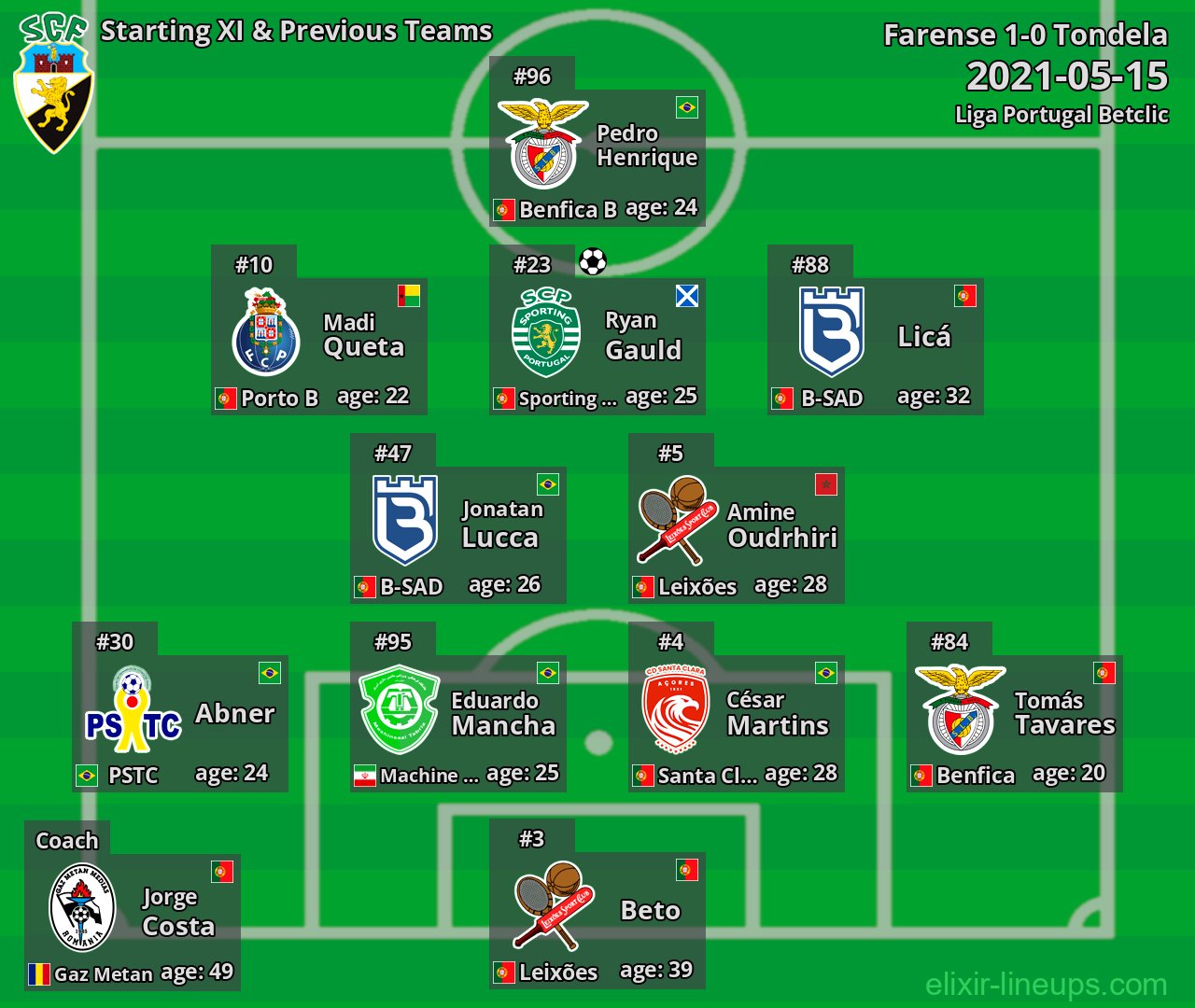 Farense Starting XI & Previous Teams 2021-05-15