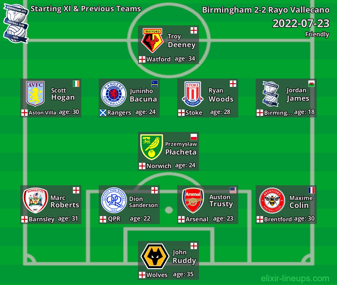 Birmingham Starting XI & Previous Teams 2022-07-23