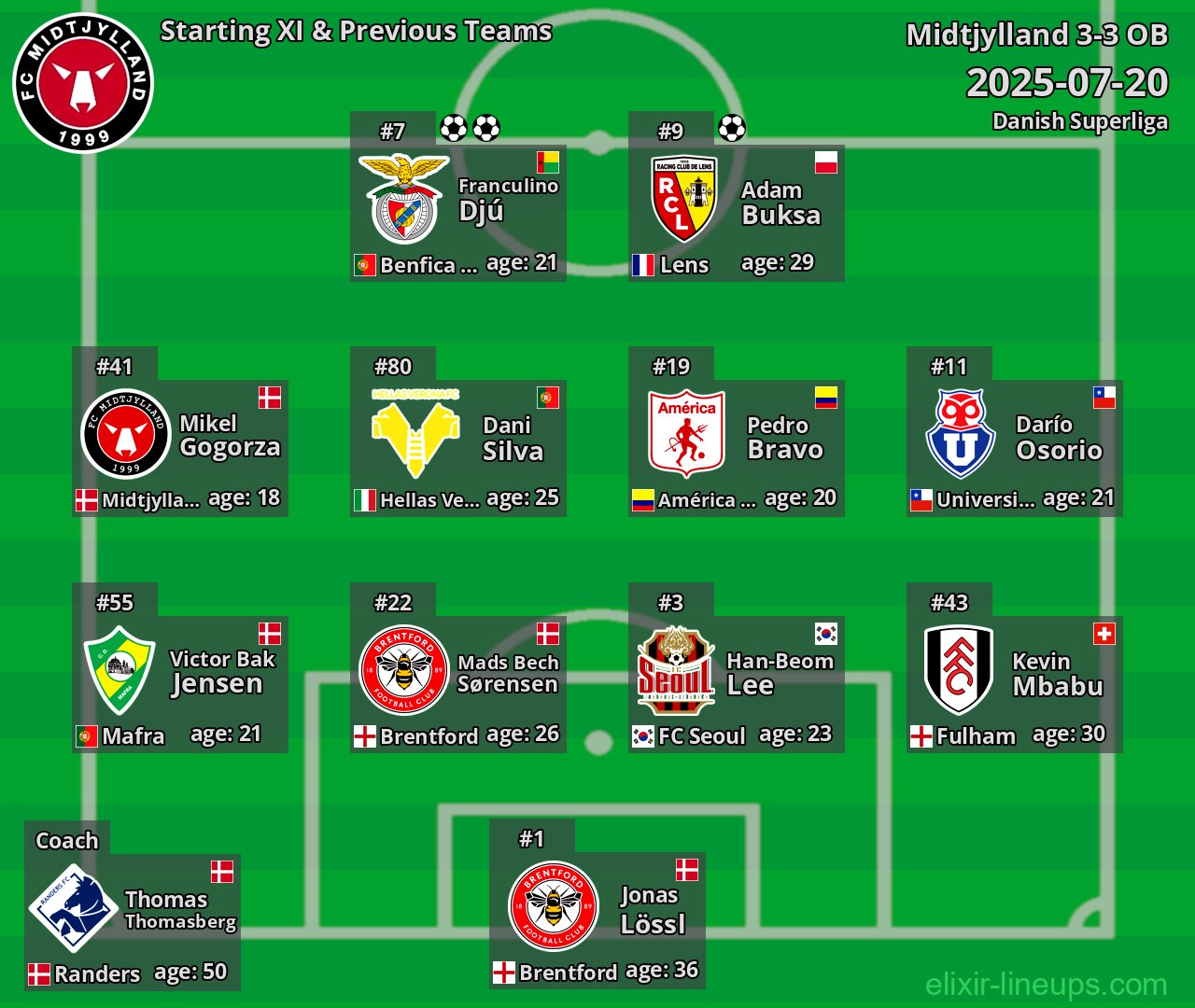 Midtjylland Starting XI & Previous Teams 2025-07-20