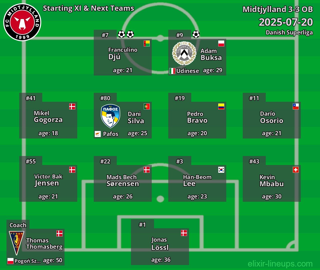 Midtjylland Starting XI & Next Teams 2025-07-20