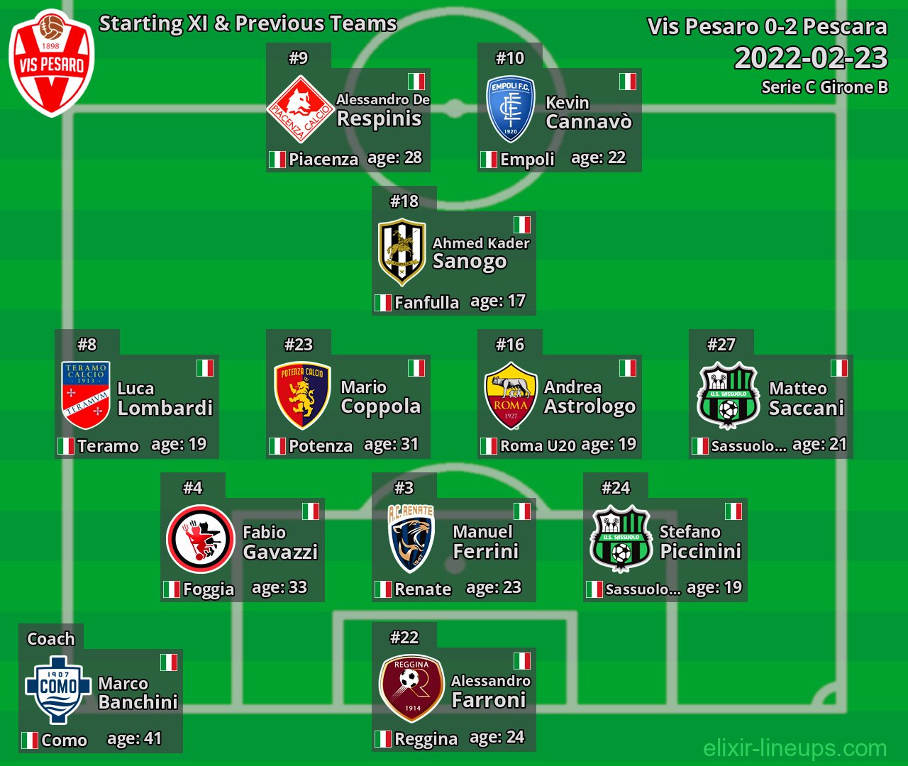 Vis Pesaro Starting XI & Previous Teams 2022-02-23