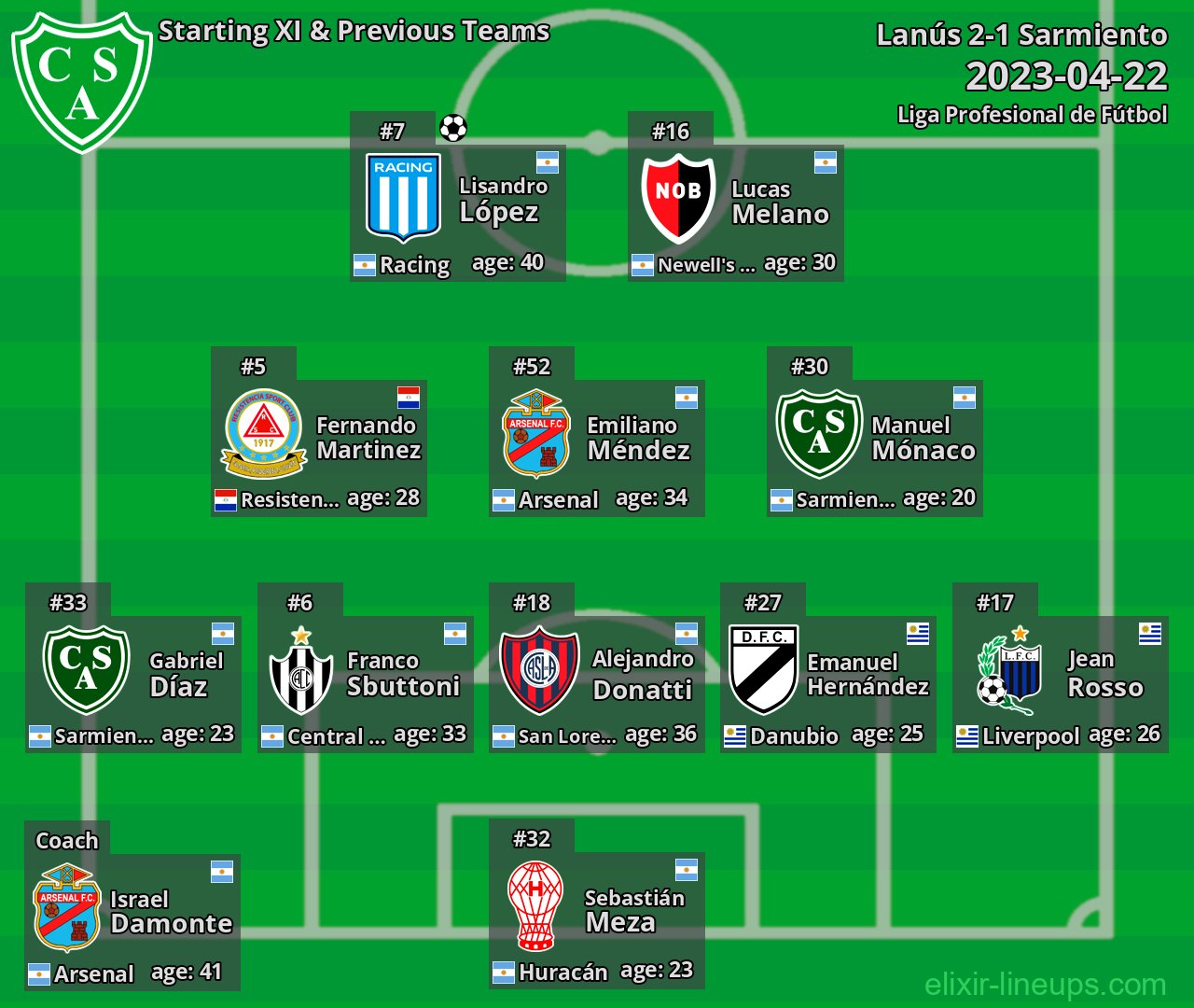 Sarmiento Starting XI & Previous Teams 2023-04-22