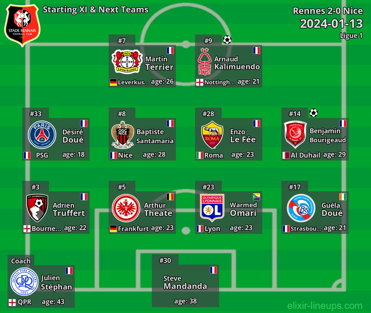 Rennes Starting XI & Next Teams 2024-01-13