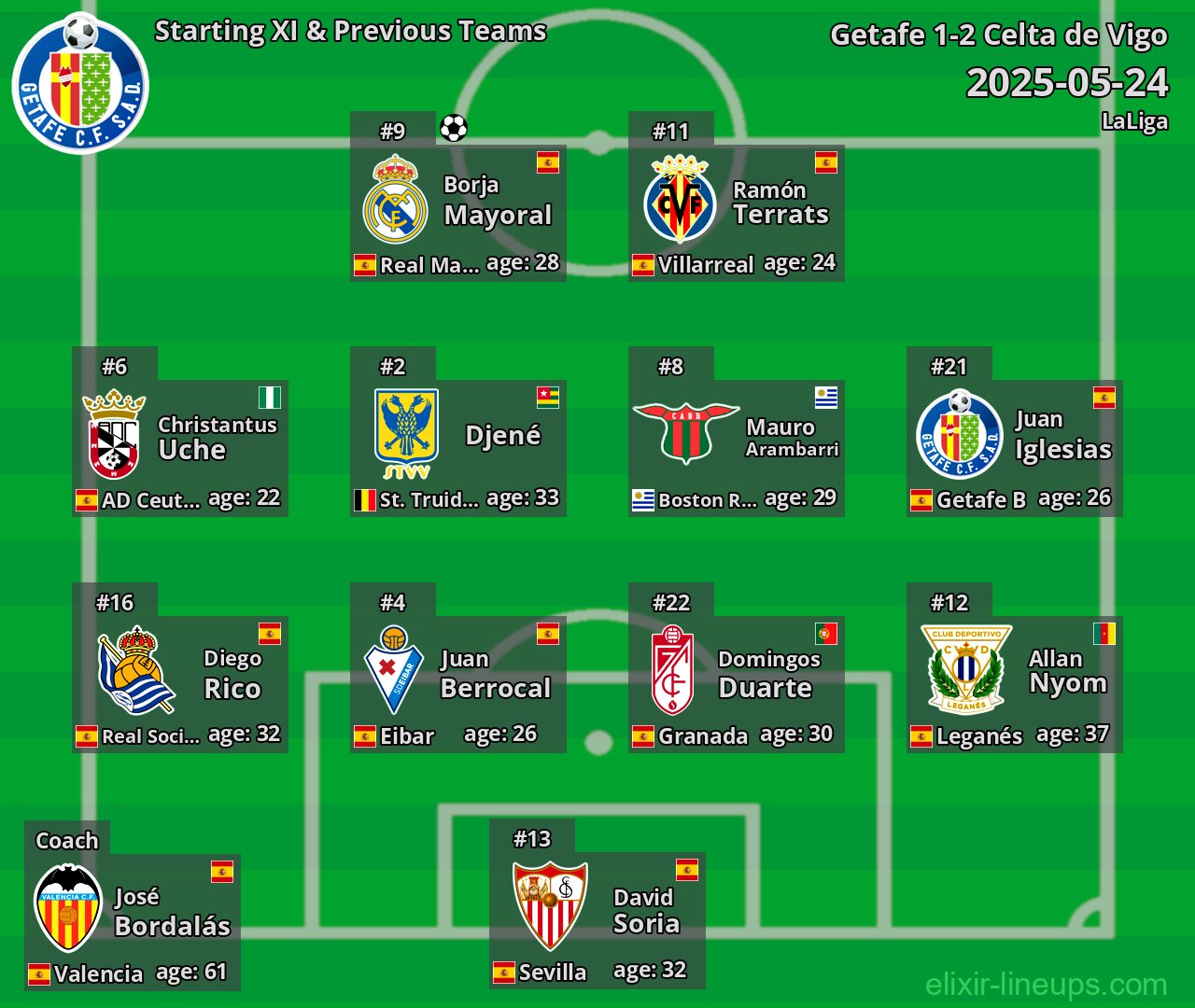 Getafe Starting XI & Previous Teams 2025-05-24