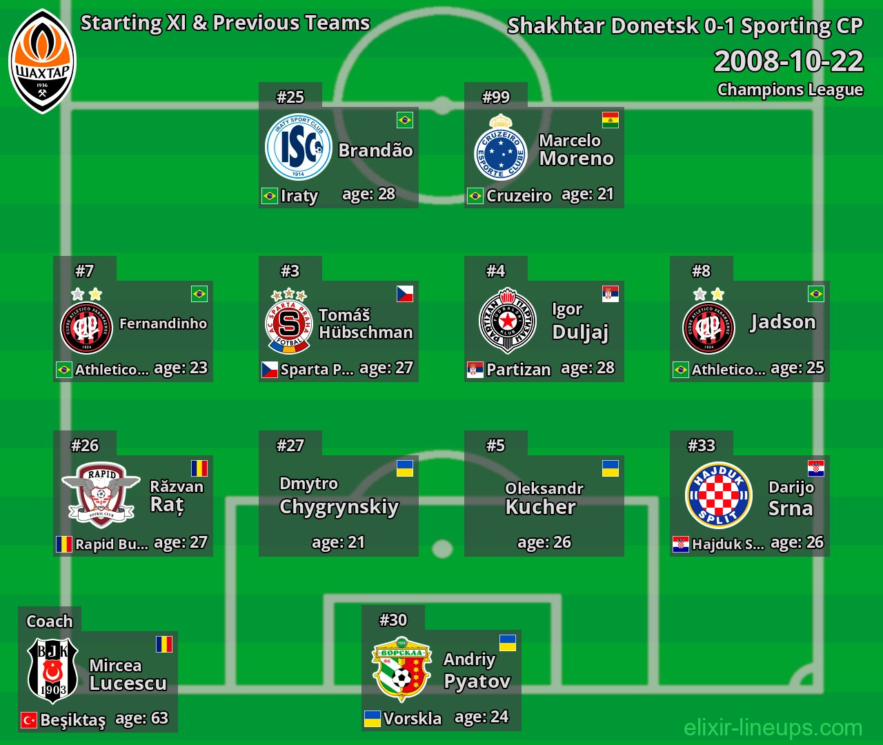 Shakhtar Donetsk Starting XI & Previous Teams 2008-10-22