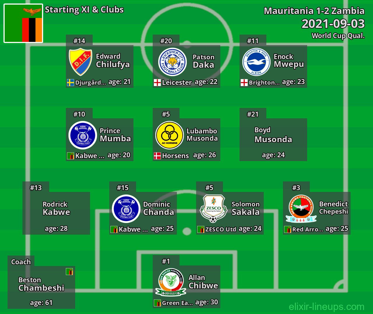 Zambia Starting XI 2021-09-03
