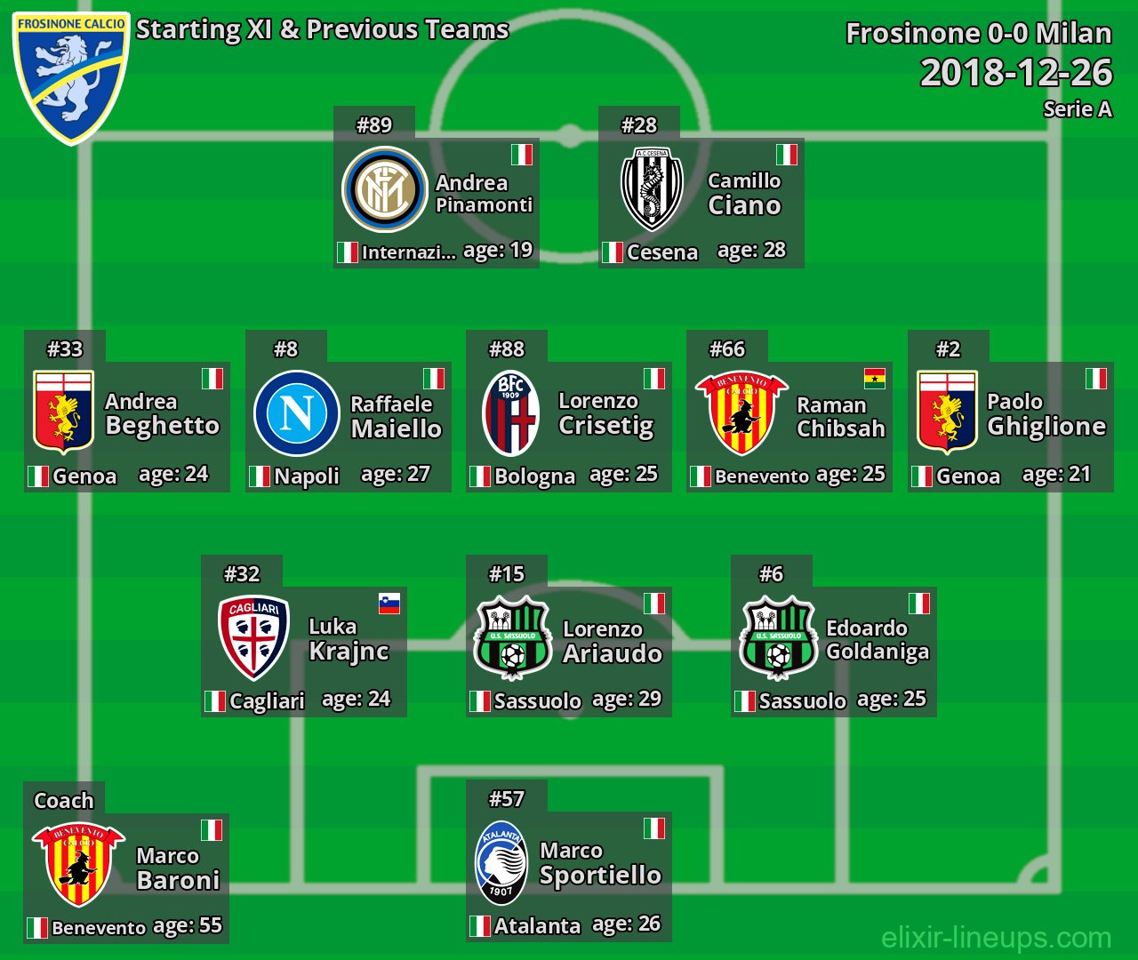 Frosinone Starting XI & Previous Teams 2018-12-26