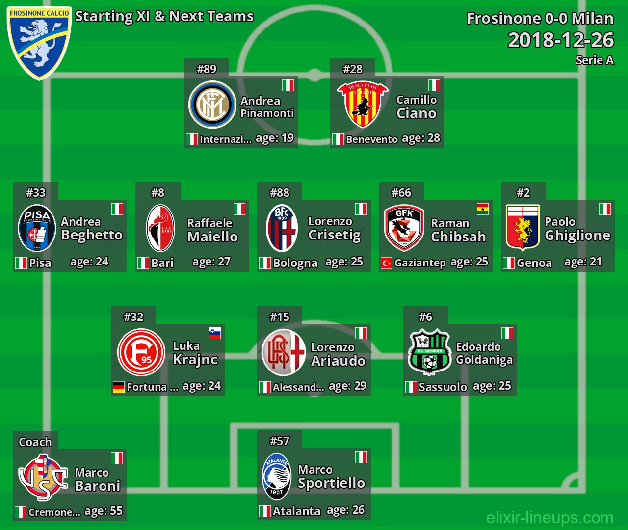 Frosinone Starting XI & Next Teams 2018-12-26