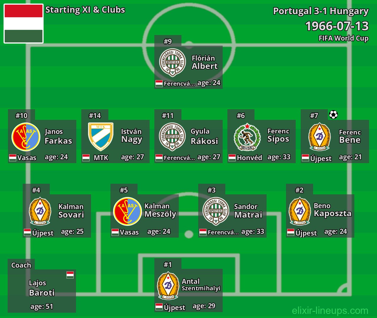 Hungary Starting XI 1966-07-13