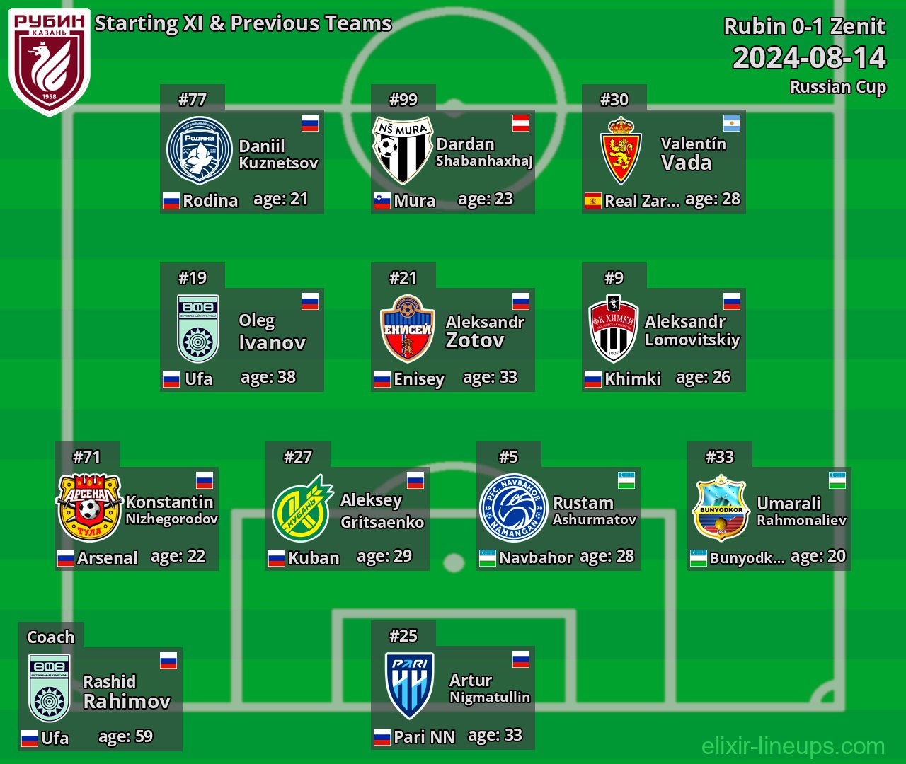 Rubin Starting XI & Previous Teams 2024-08-14