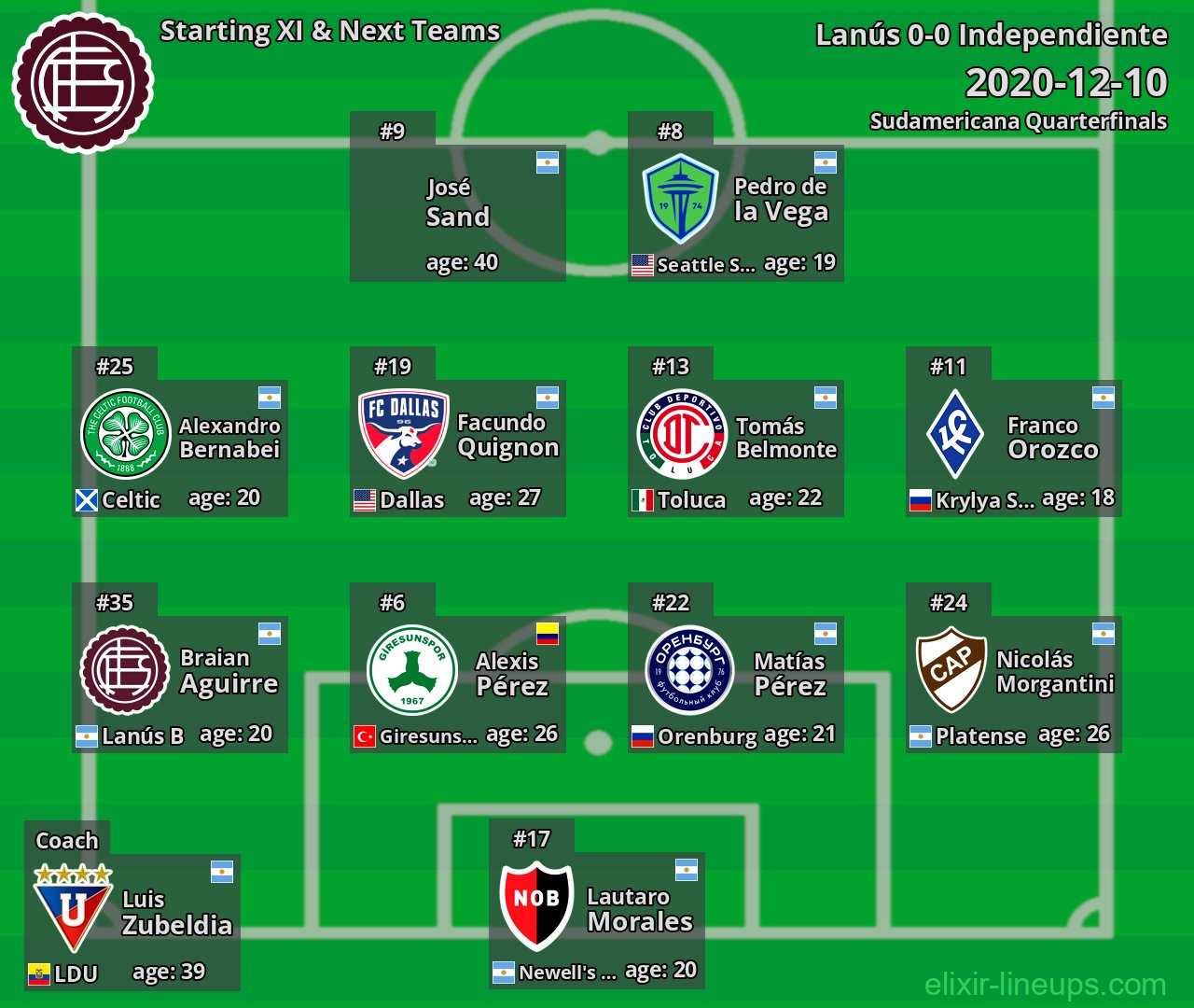 Lanús Starting XI & Next Teams 2020-12-10