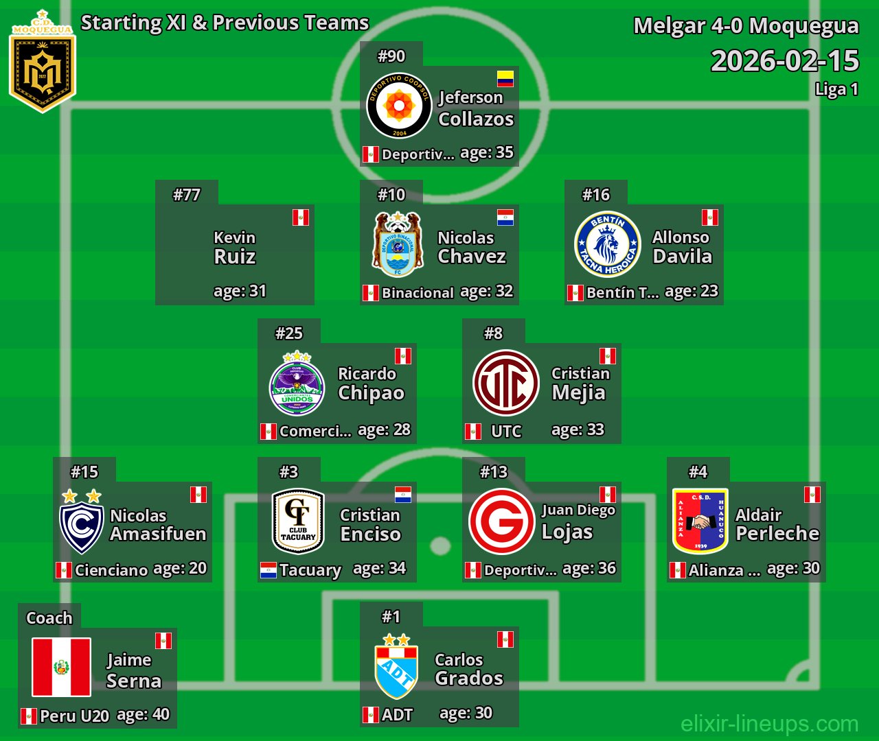 Moquegua Starting XI & Previous Teams 2026-02-15