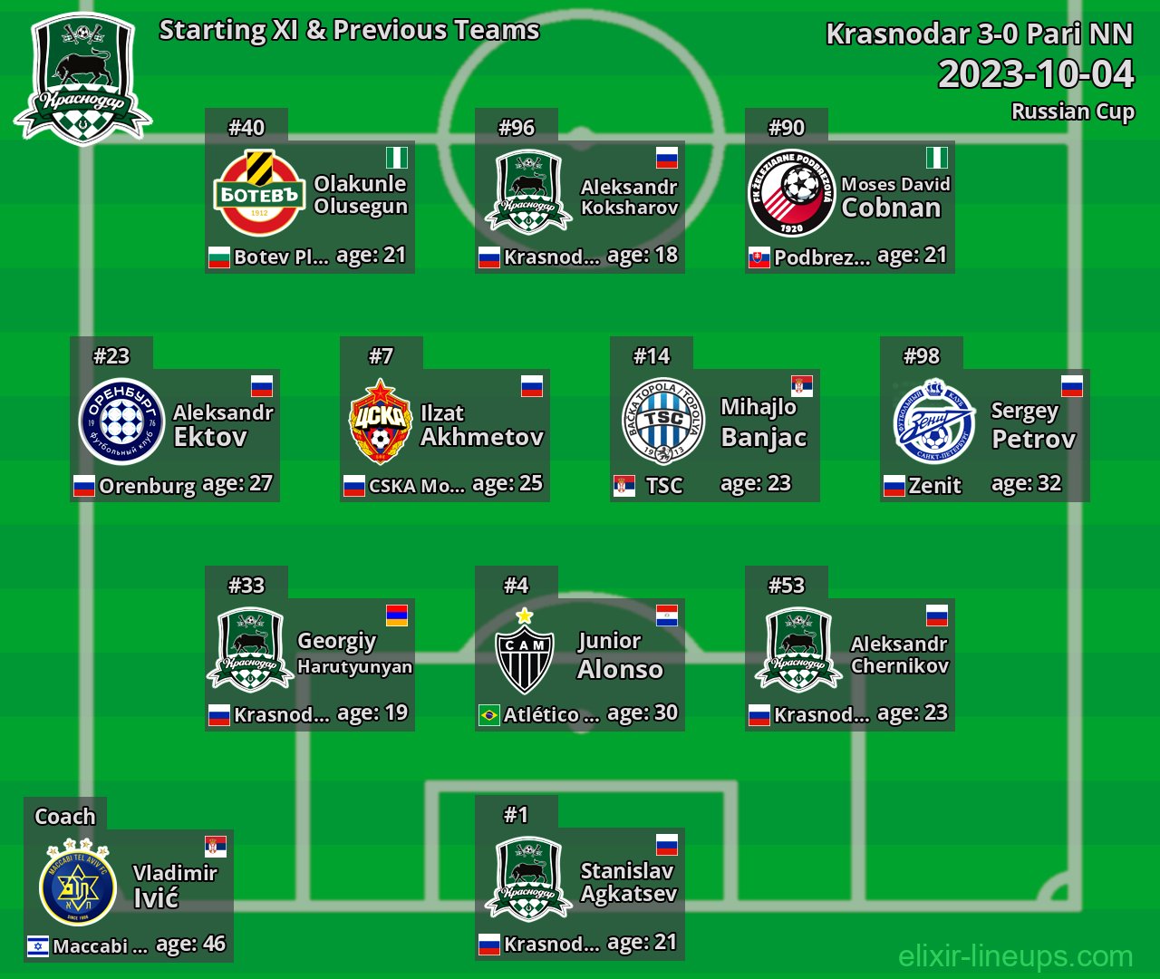 Krasnodar Starting XI & Previous Teams 2023-10-04