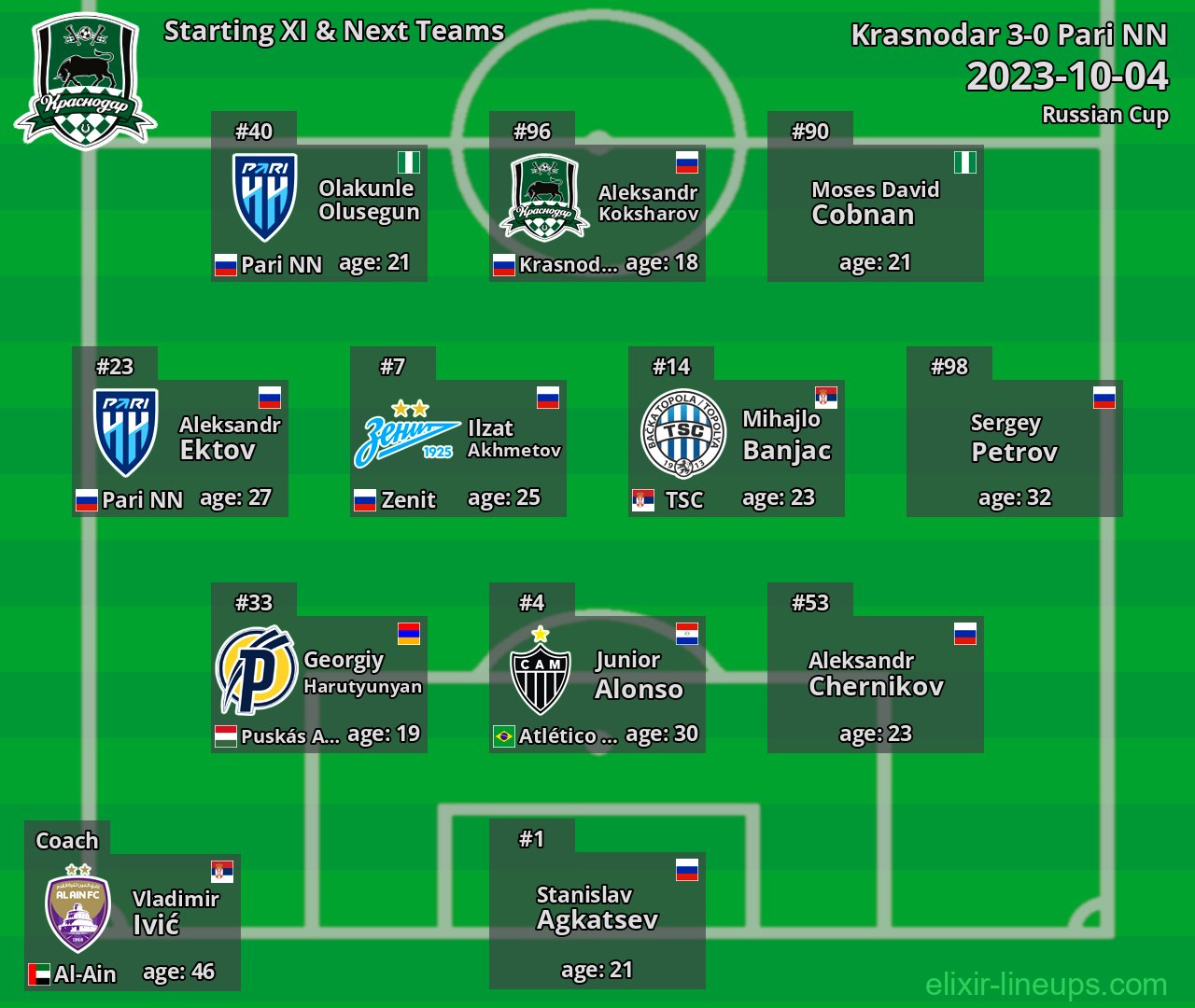 Krasnodar Starting XI & Next Teams 2023-10-04