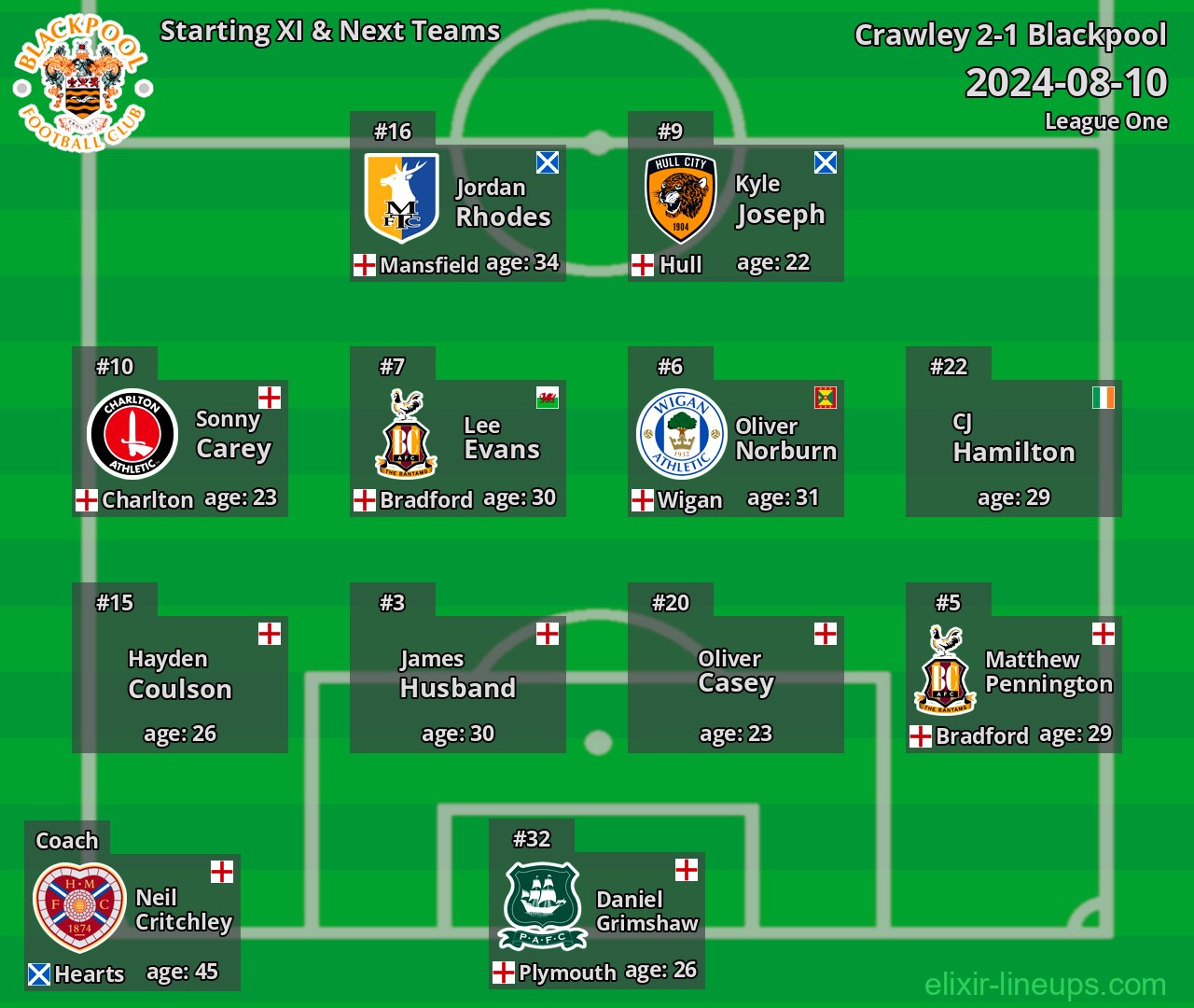 Blackpool Starting XI & Next Teams 2024-08-10