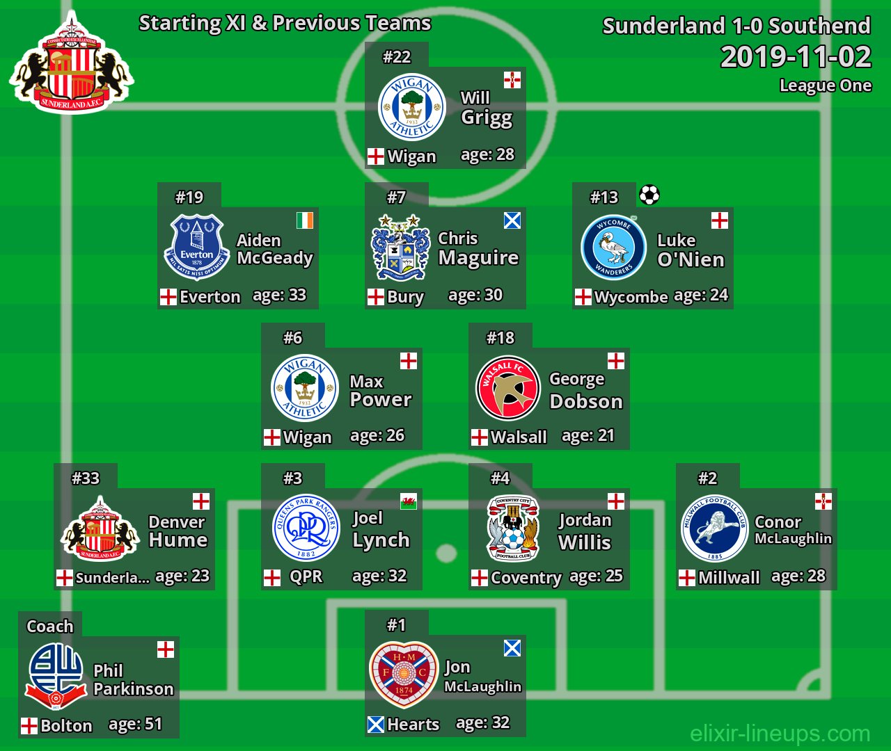 Sunderland Starting XI & Previous Teams 2019-11-02