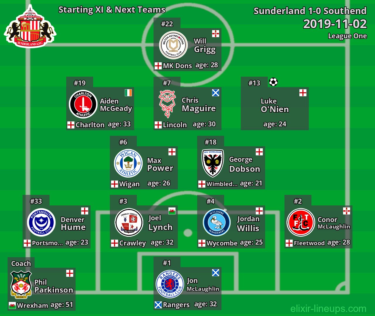Sunderland Starting XI & Next Teams 2019-11-02
