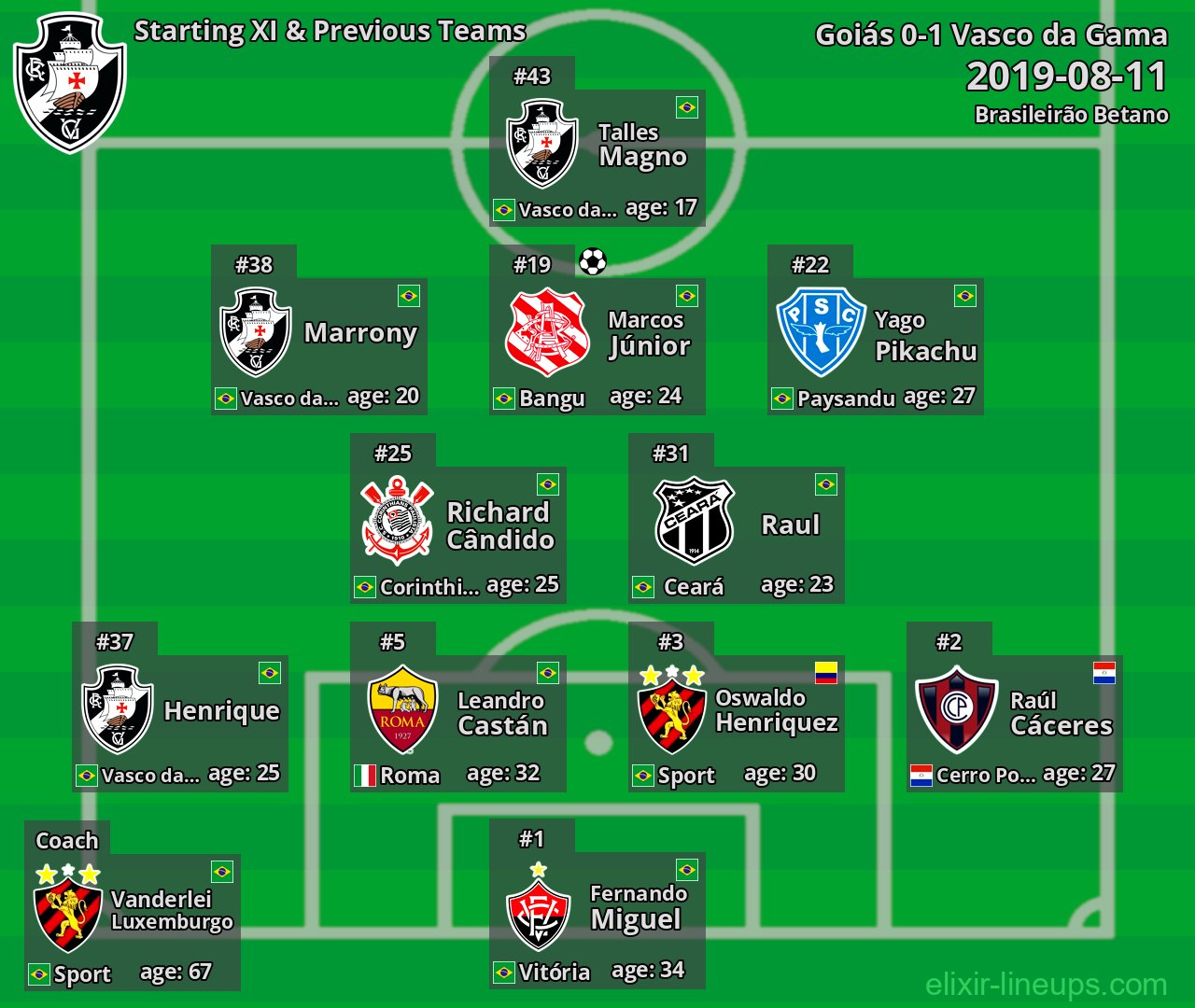 Vasco da Gama Starting XI & Previous Teams 2019-08-11