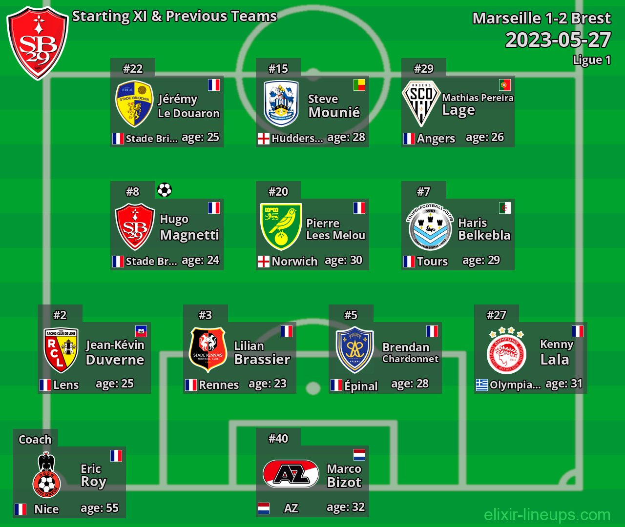 Brest Starting XI & Previous Teams 2023-05-27