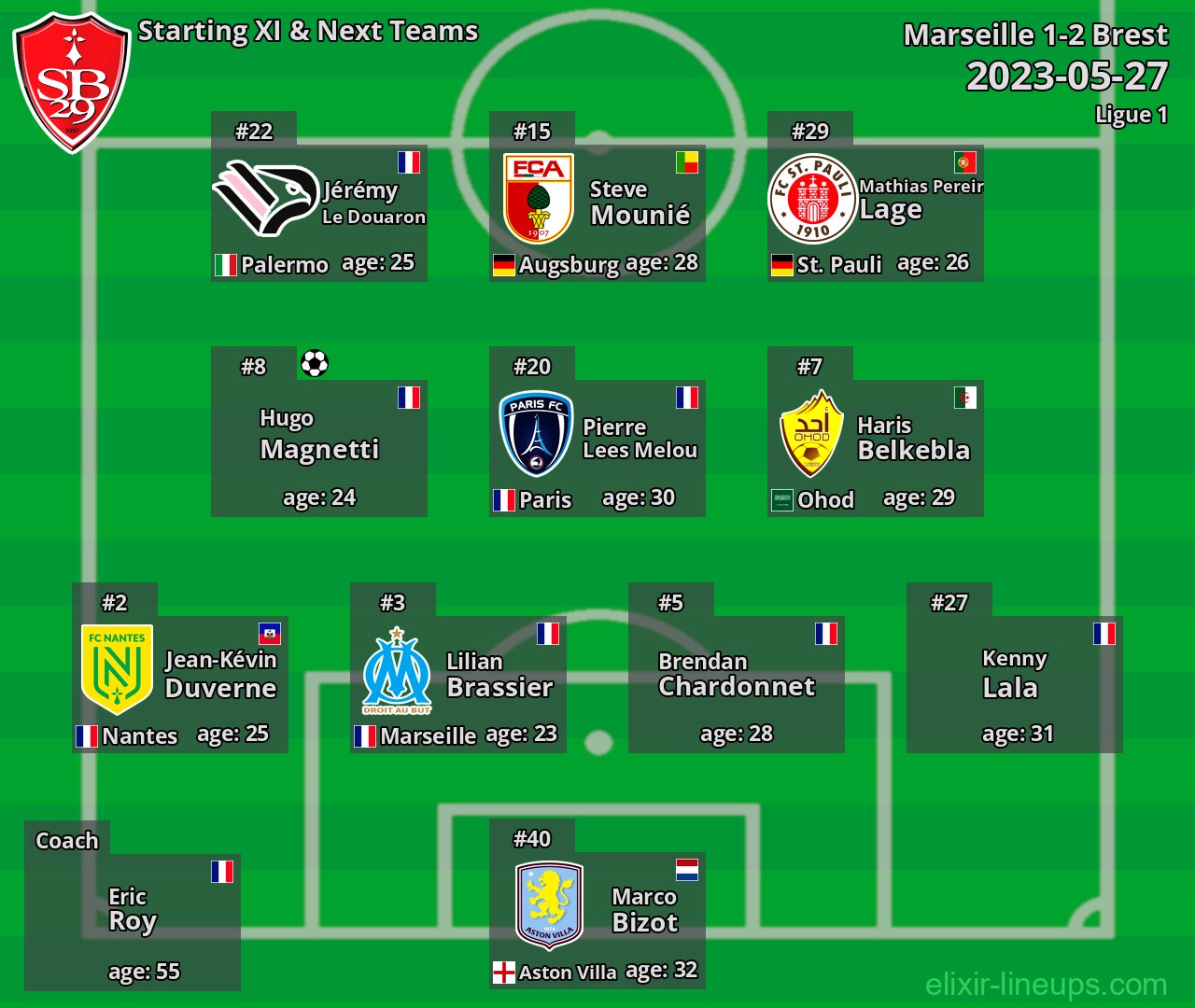 Brest Starting XI & Next Teams 2023-05-27