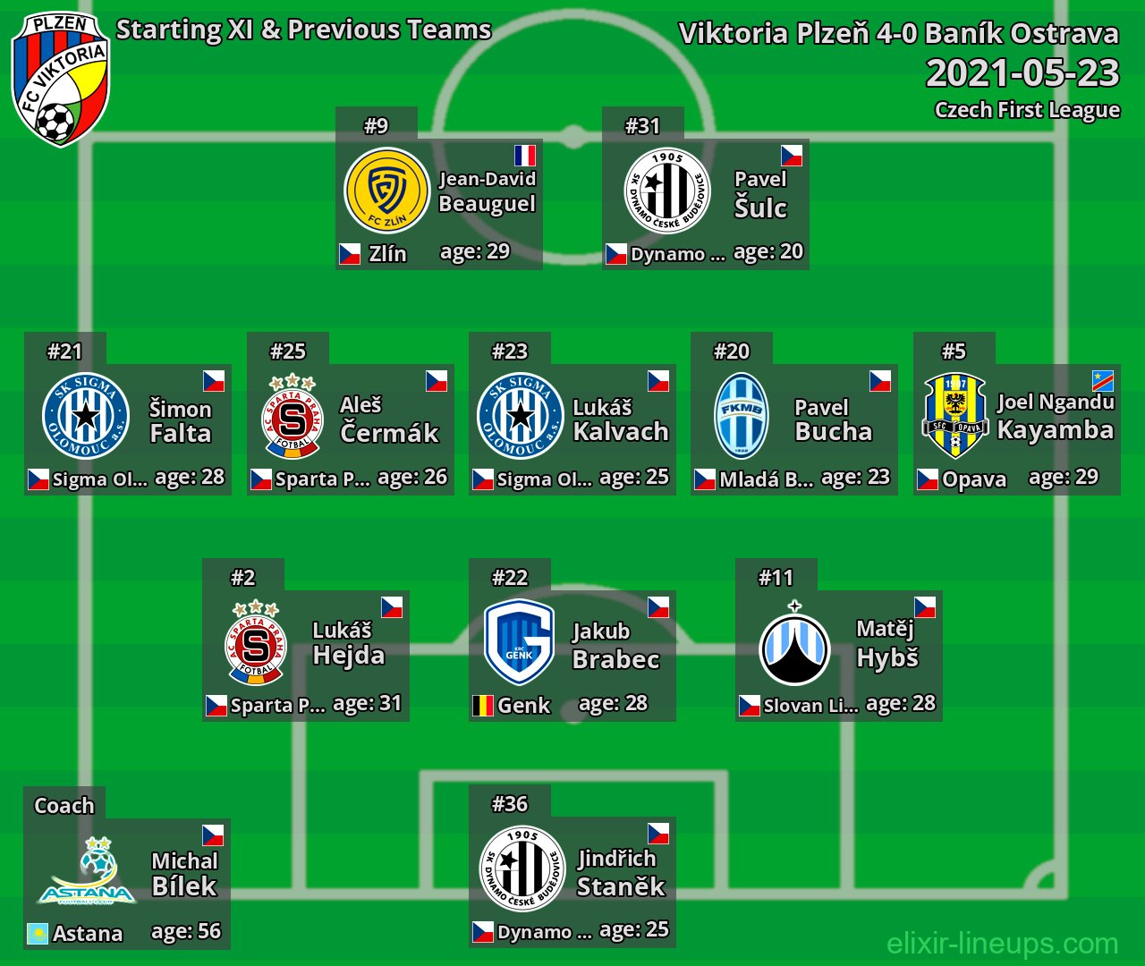 Viktoria Plzeň Starting XI & Previous Teams 2021-05-23