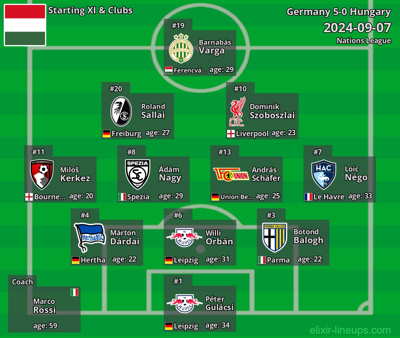 Hungary Starting XI 2024-09-07