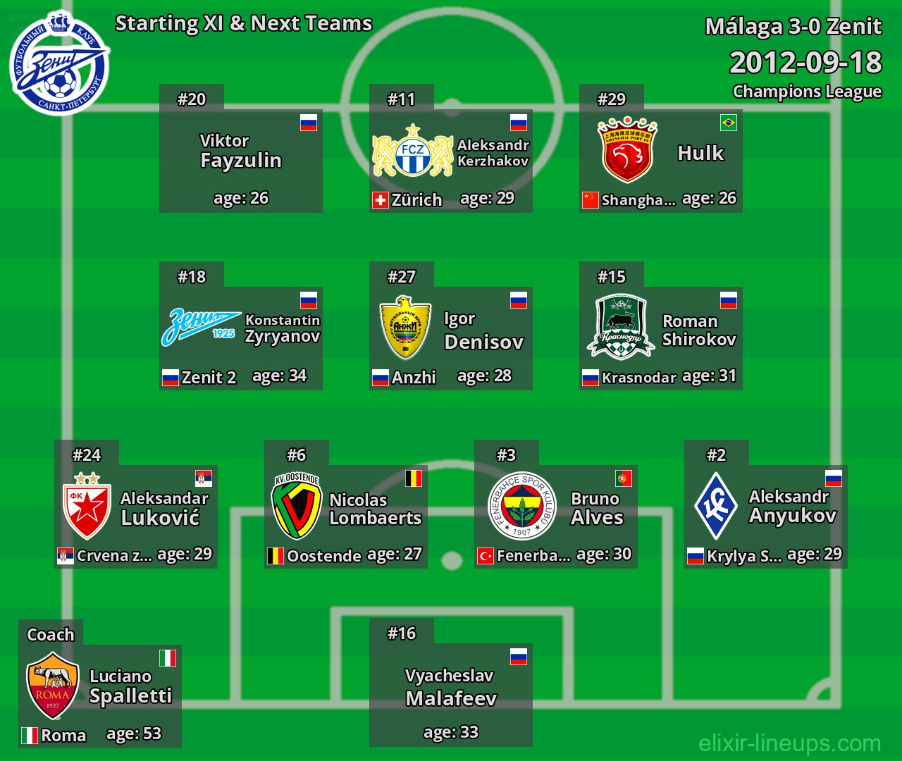 Zenit Starting XI & Next Teams 2012-09-18