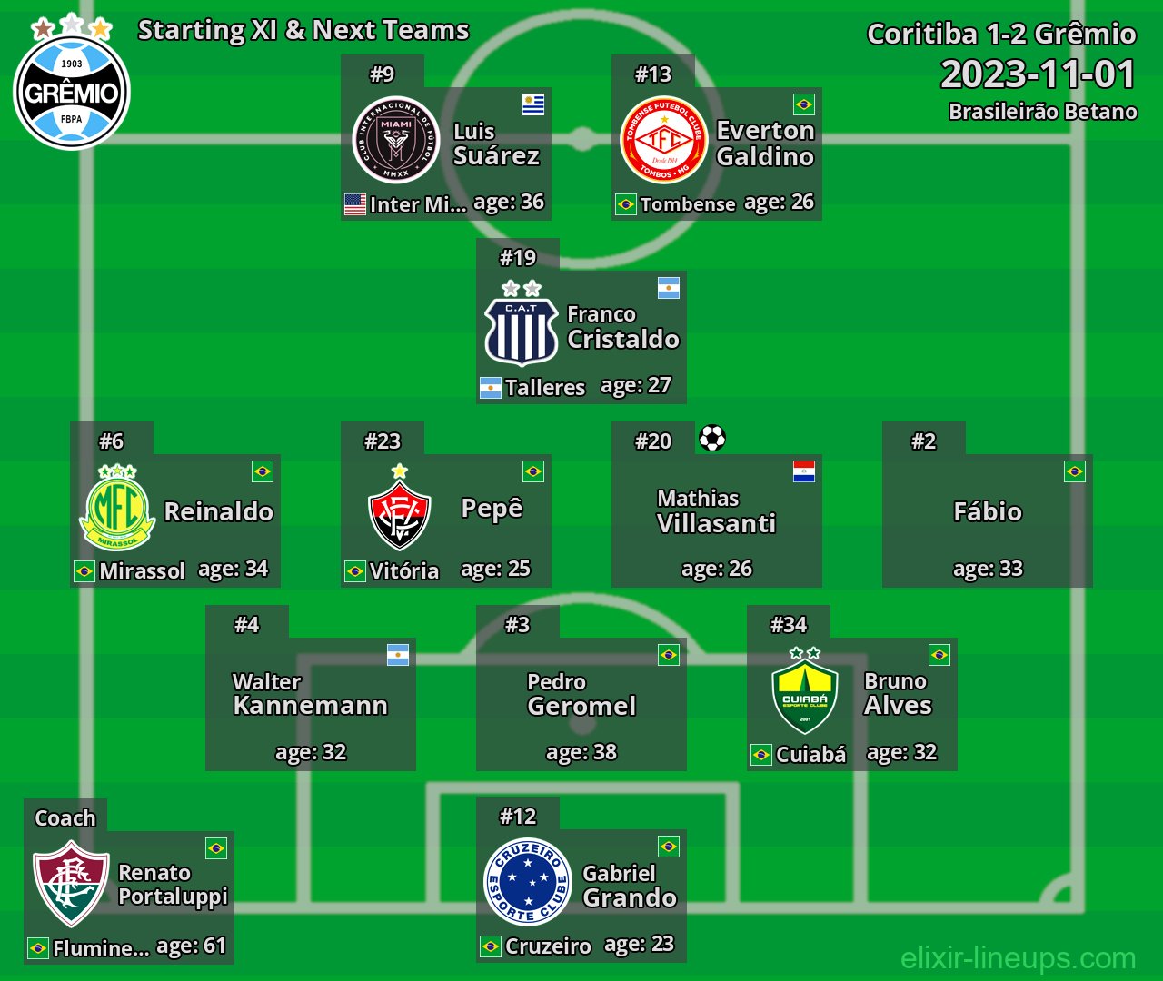 Grêmio Starting XI & Next Teams 2023-11-01