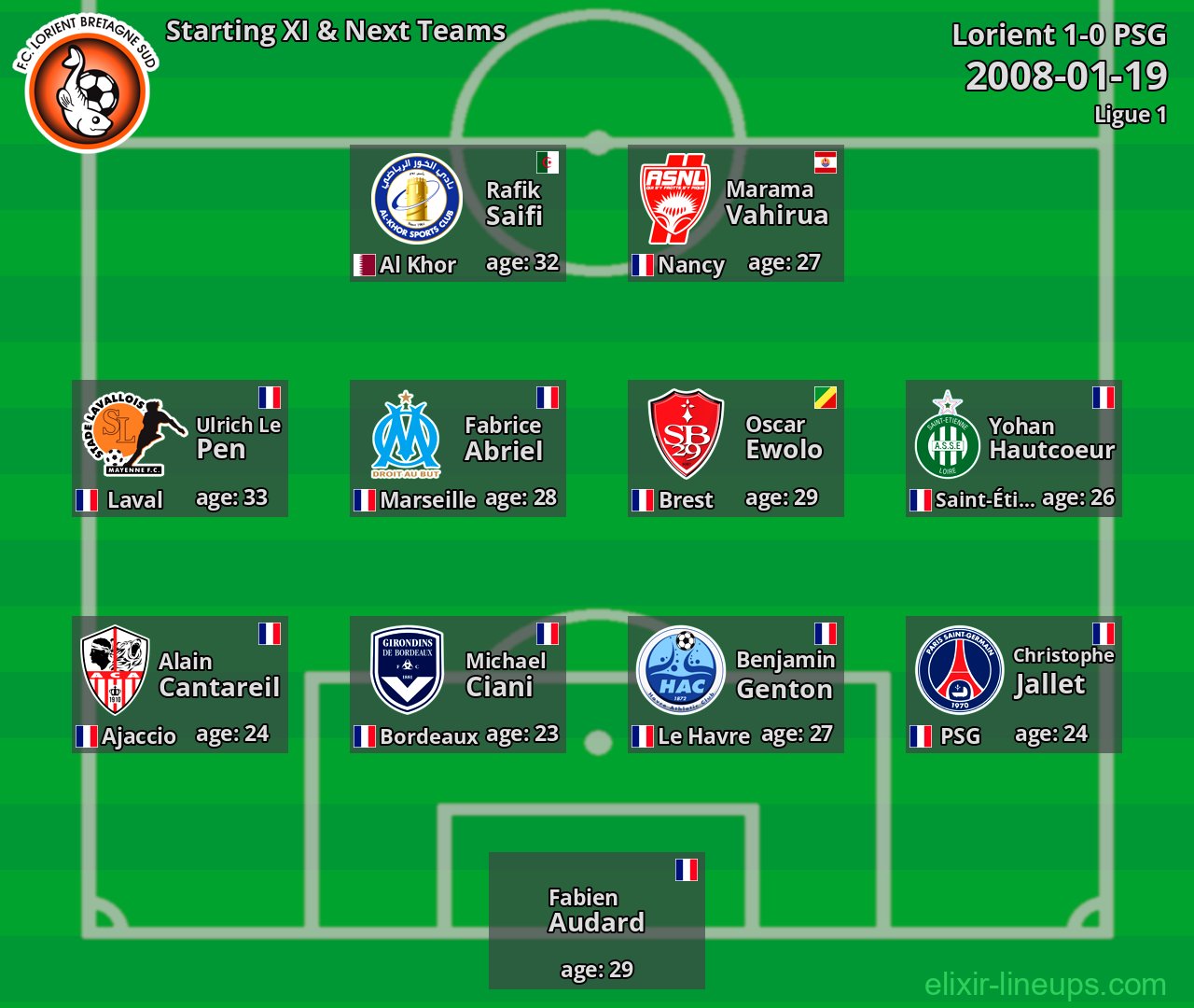 Lorient Starting XI & Next Teams 2008-01-19