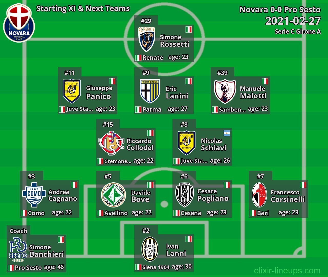 Novara Starting XI & Next Teams 2021-02-27