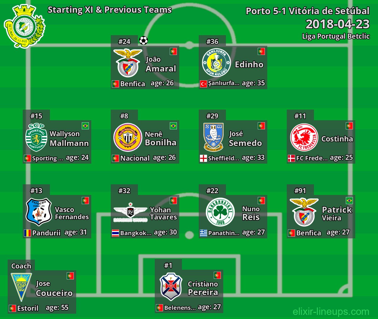 Vitória de Setúbal Starting XI & Previous Teams 2018-04-23