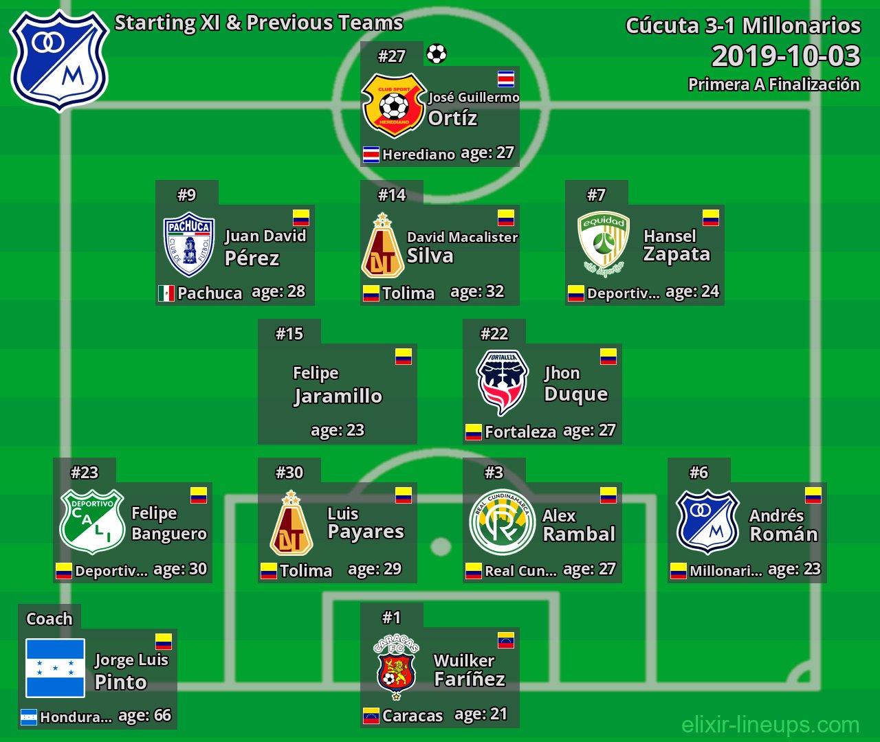 Millonarios Starting XI & Previous Teams 2019-10-03