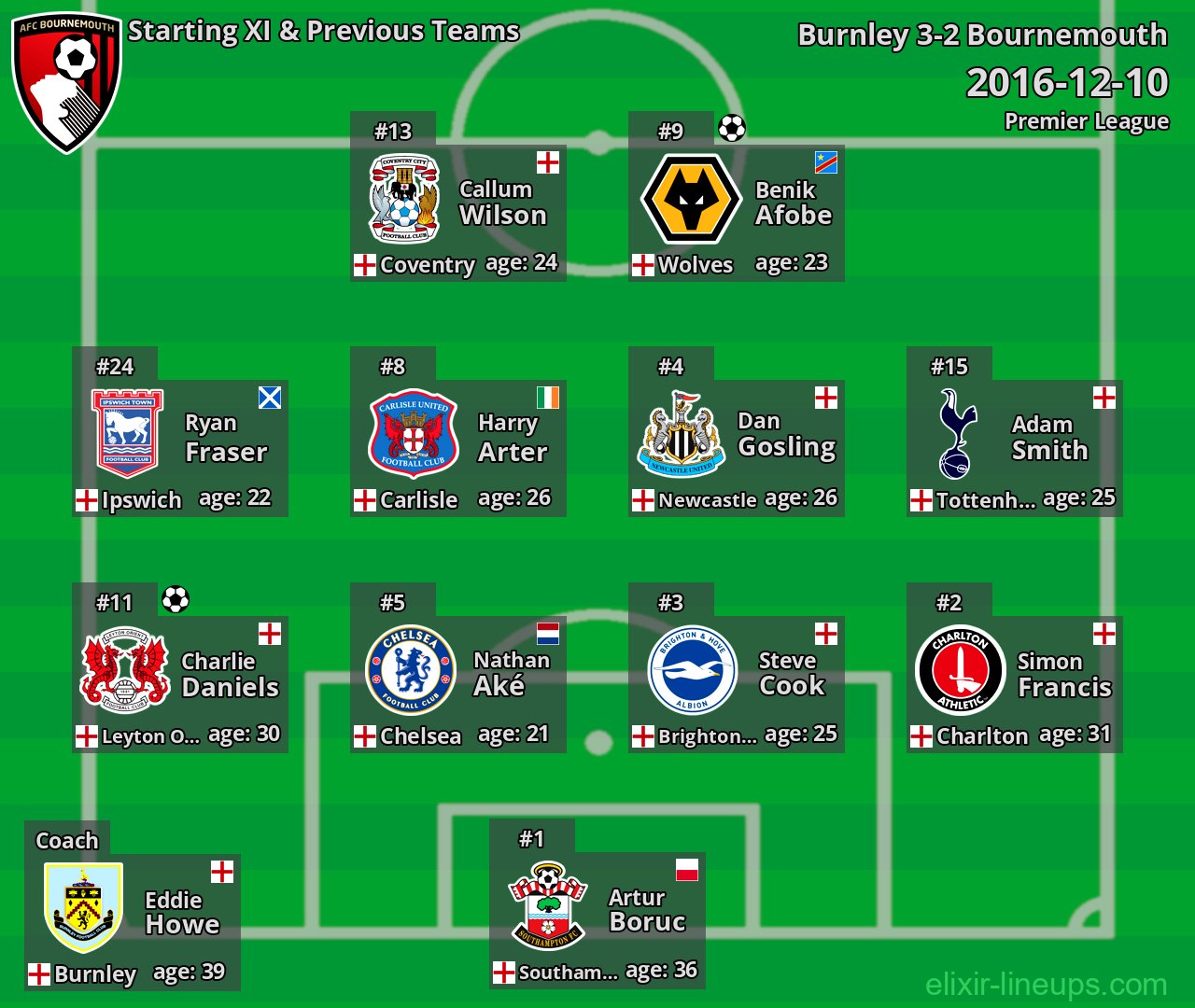 Bournemouth Starting XI & Previous Teams 2016-12-10