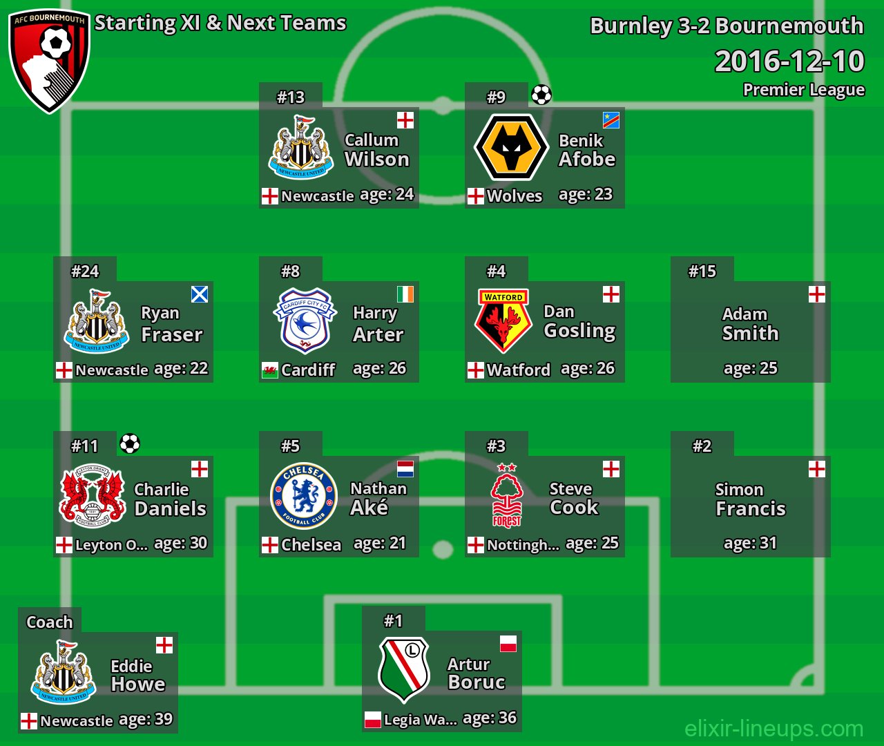 Bournemouth Starting XI & Next Teams 2016-12-10
