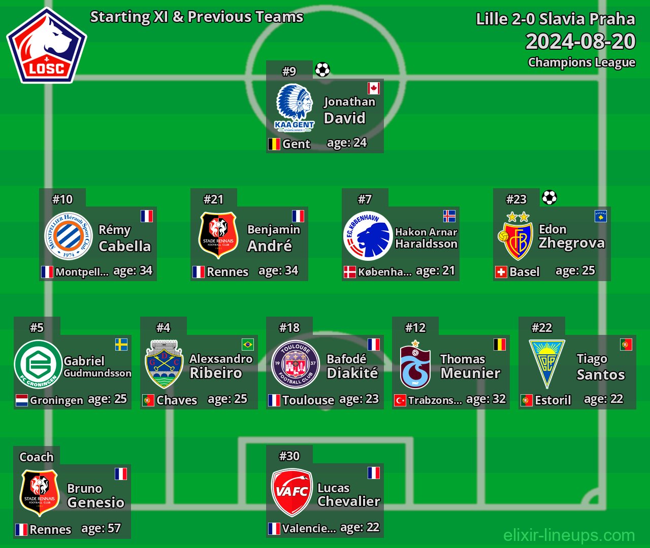 Lille Starting XI & Previous Teams 2024-08-20