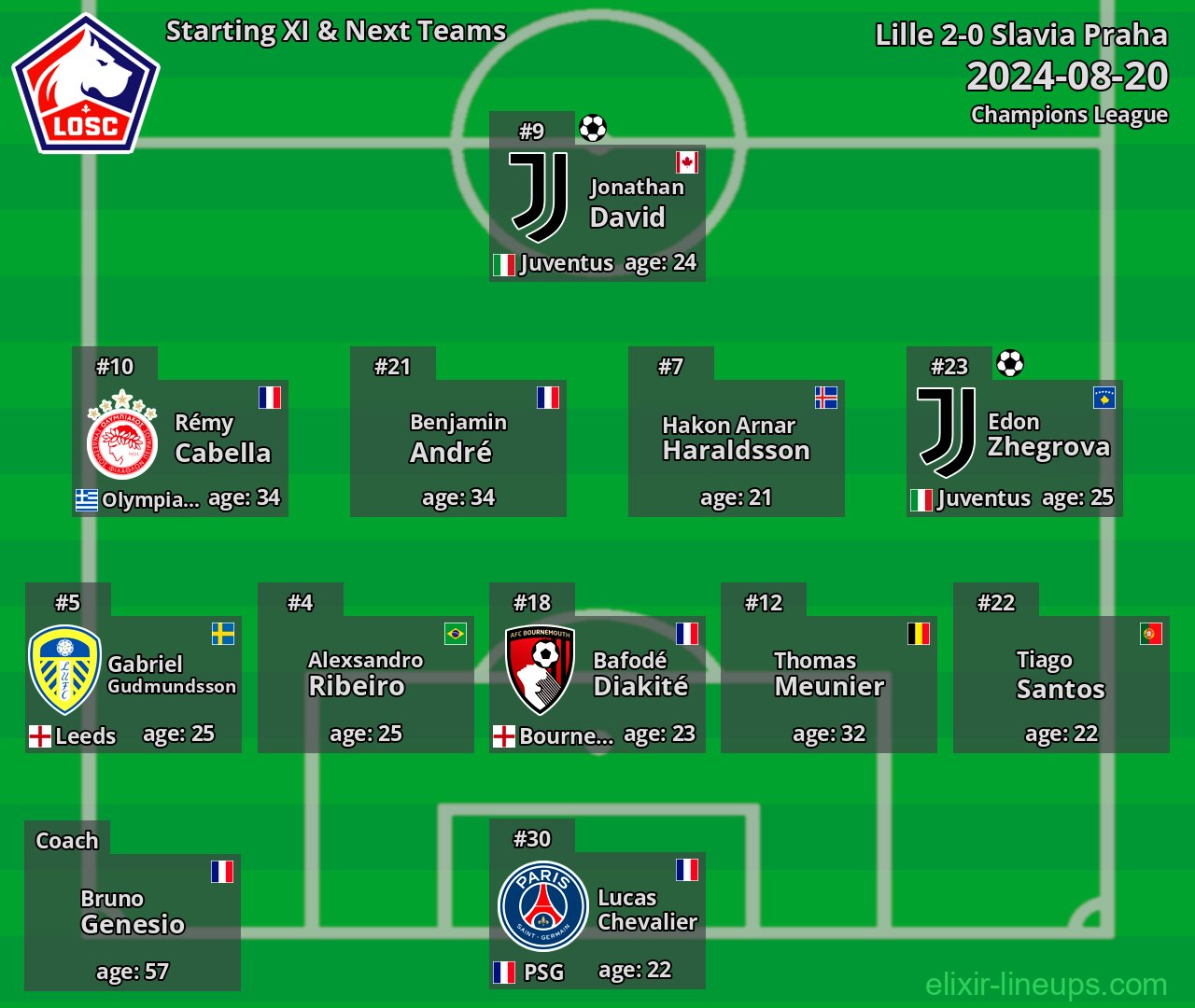 Lille Starting XI & Next Teams 2024-08-20