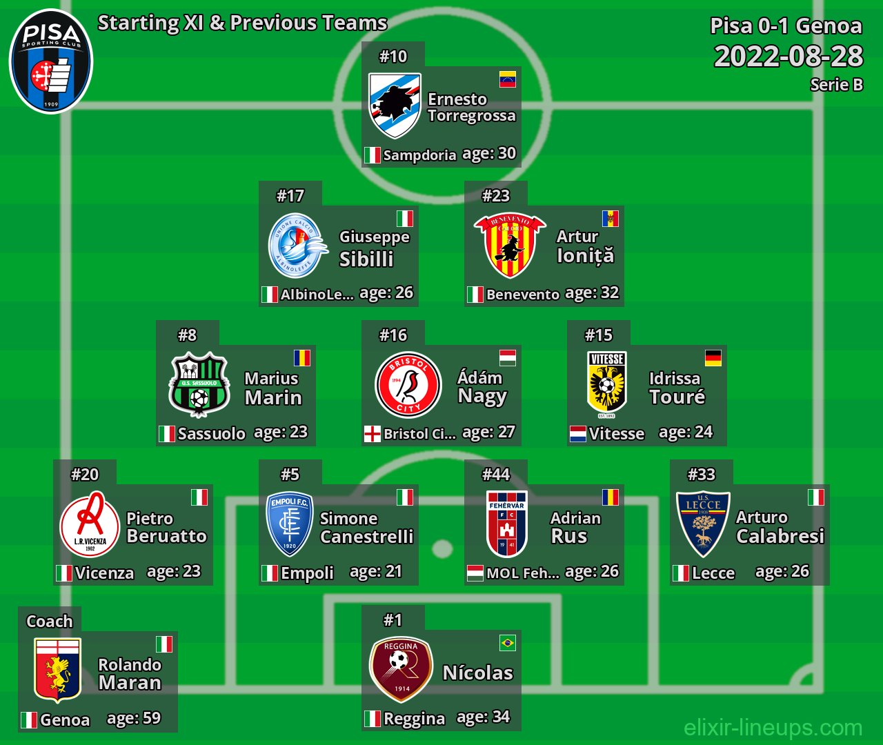 Pisa Starting XI & Previous Teams 2022-08-28