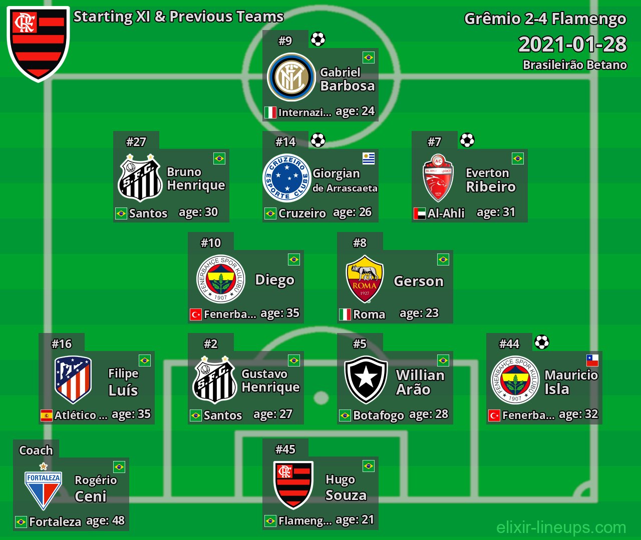 Flamengo Starting XI & Previous Teams 2021-01-28