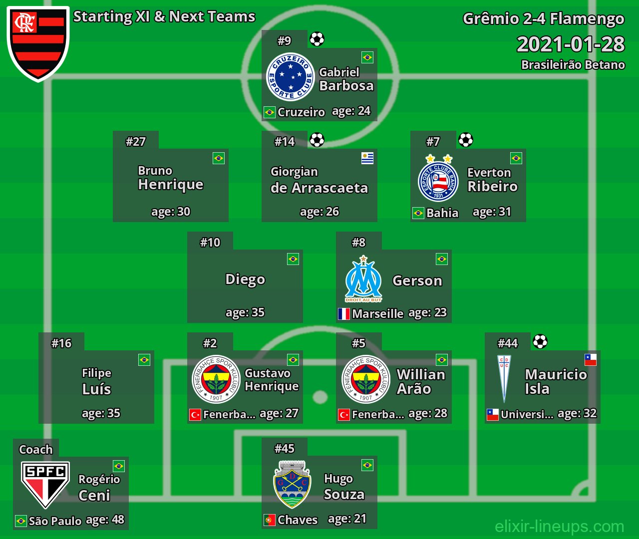 Flamengo Starting XI & Next Teams 2021-01-28