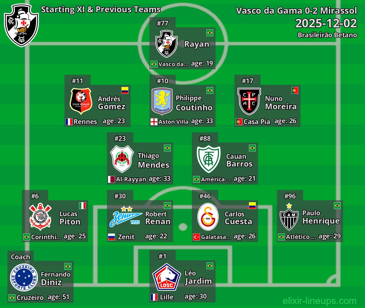 Vasco da Gama Starting XI & Previous Teams 2025-12-02