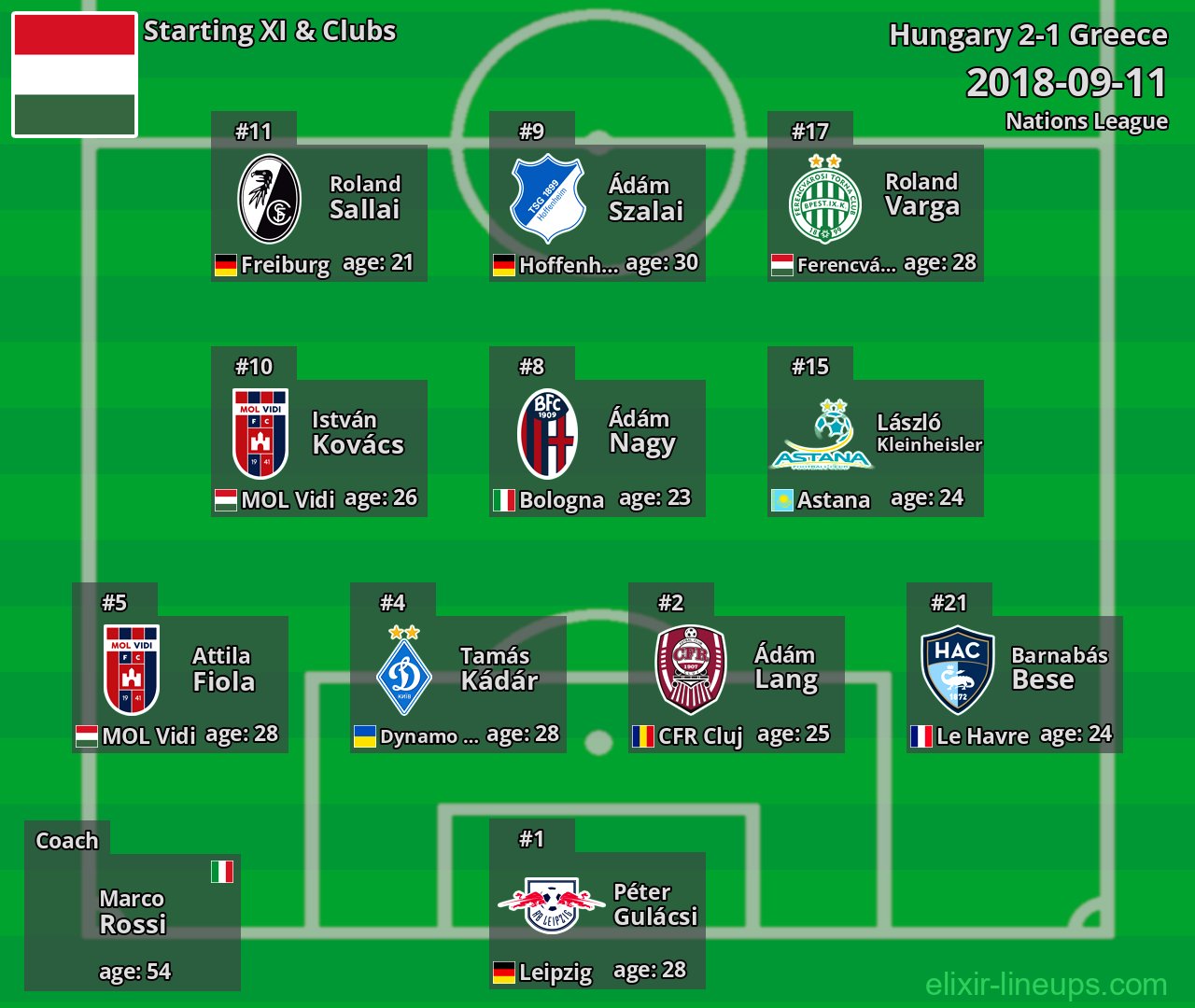 Hungary Starting XI 2018-09-11