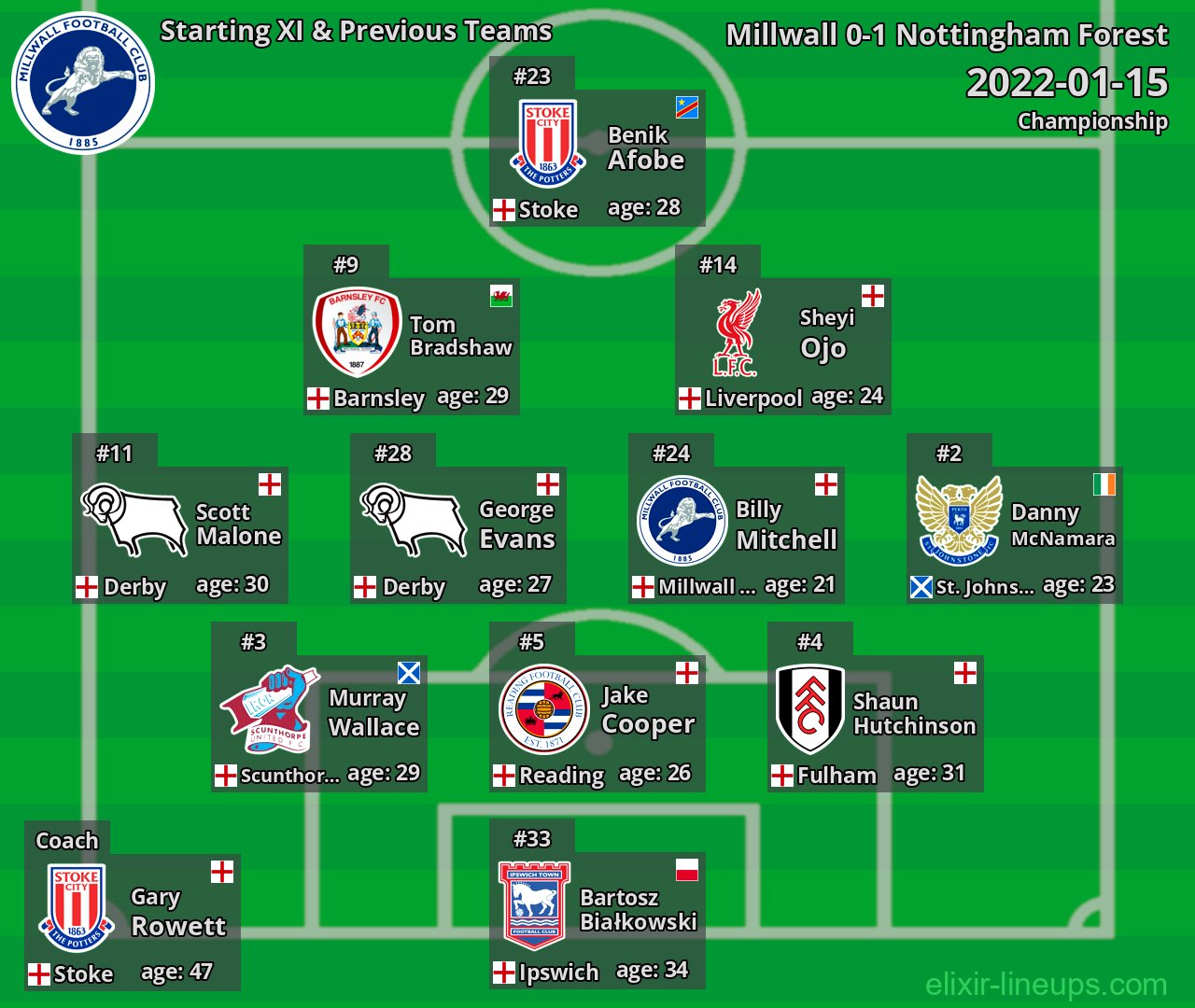 Millwall Starting XI & Previous Teams 2022-01-15