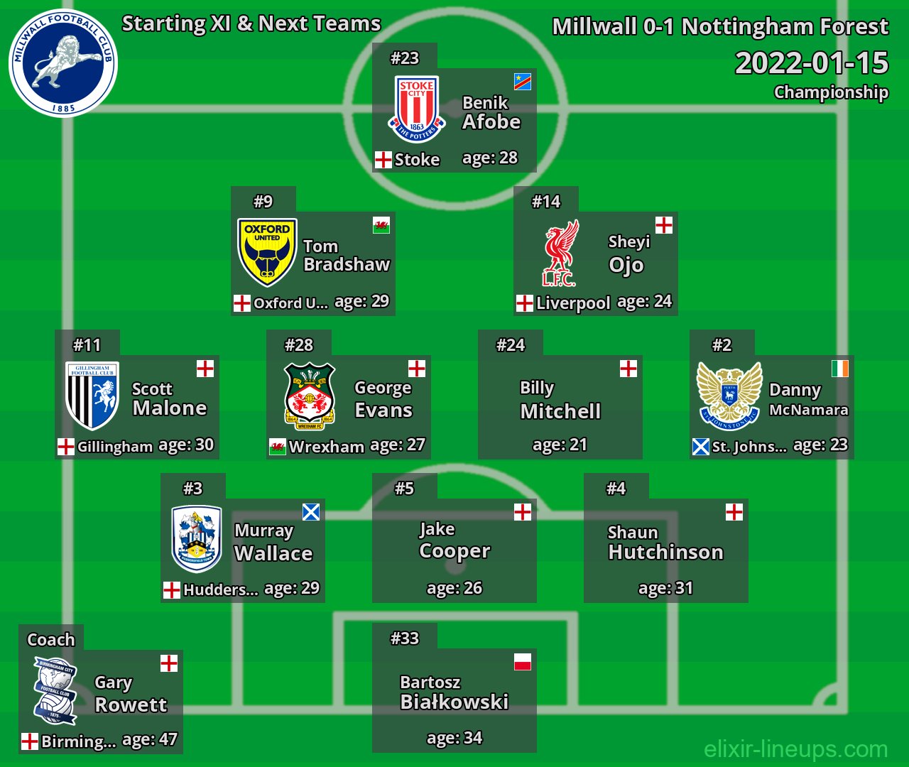 Millwall Starting XI & Next Teams 2022-01-15
