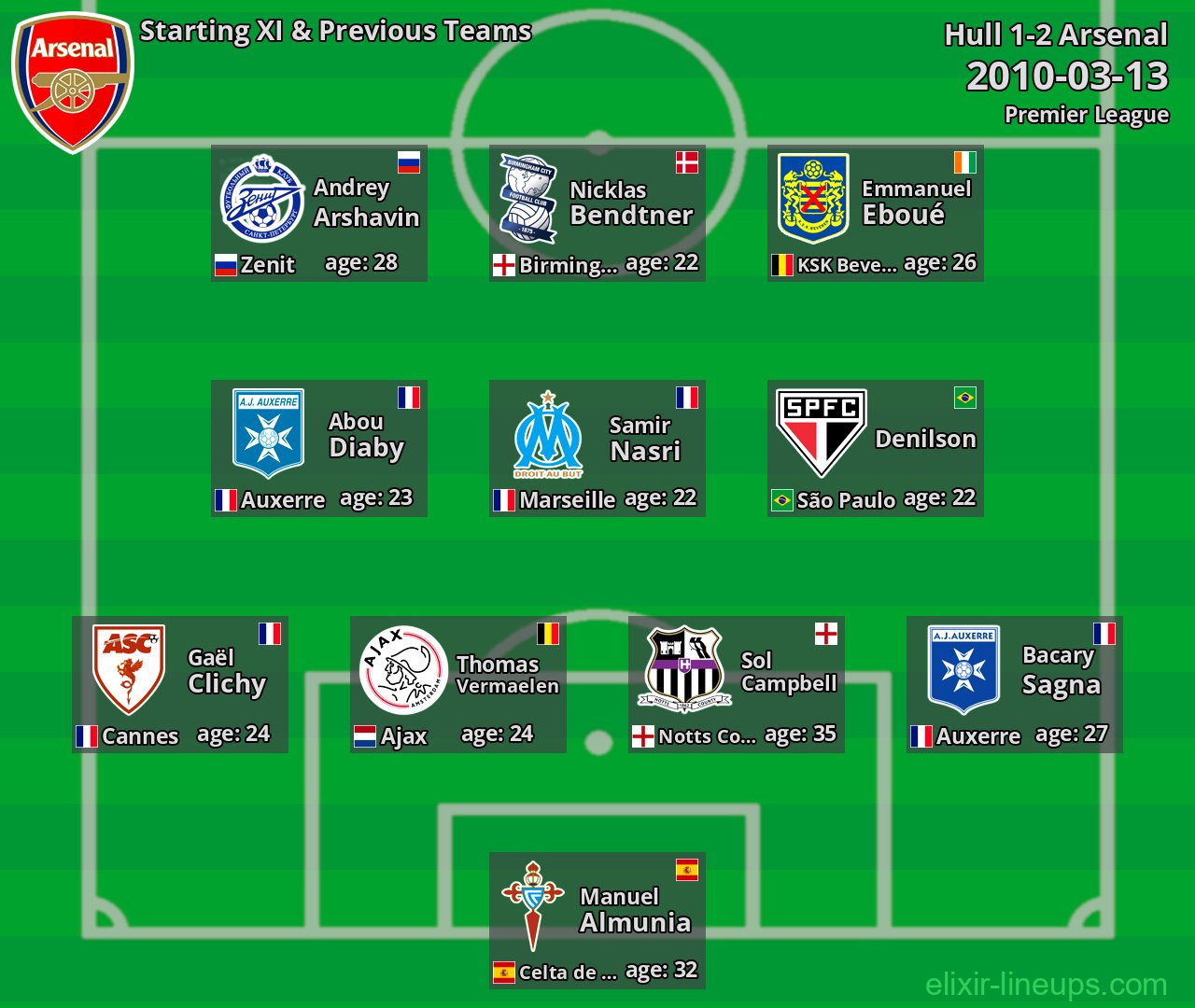 Arsenal Starting XI & Previous Teams 2010-03-13