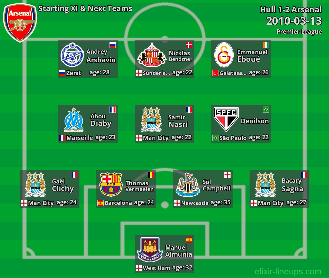 Arsenal Starting XI & Next Teams 2010-03-13