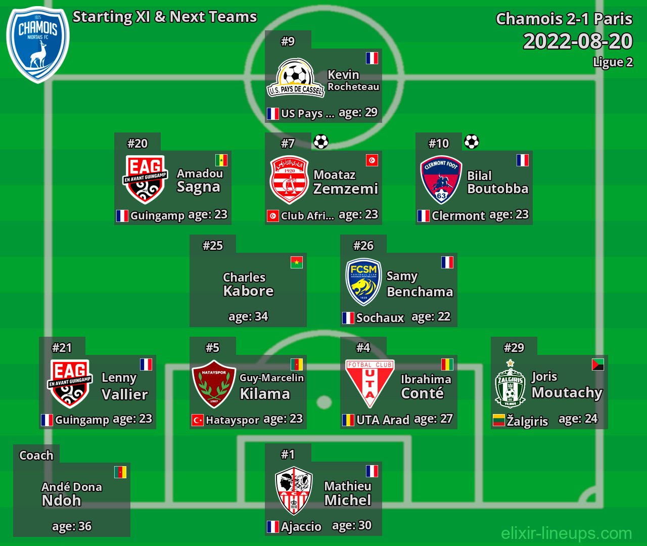 Chamois Starting XI & Next Teams 2022-08-20